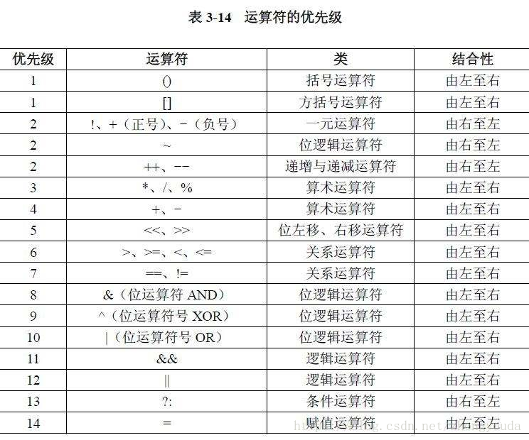 Java基础之括号与运算符级别 Zhongyouda的博客 Csdn博客