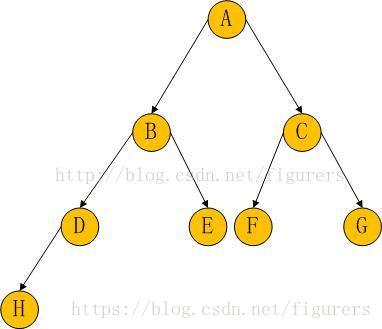 traversal of binary tree