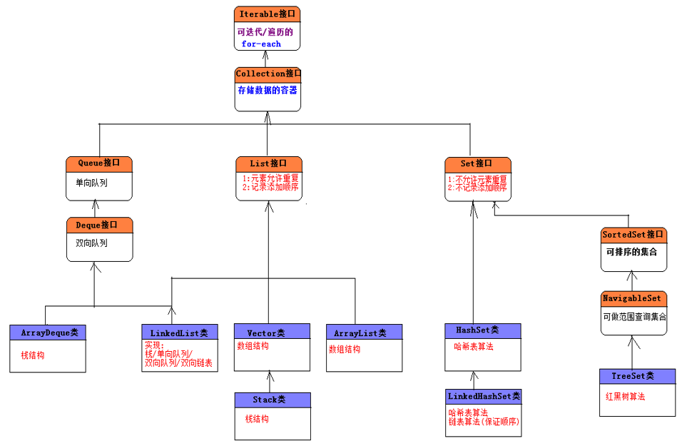 java集合类总结