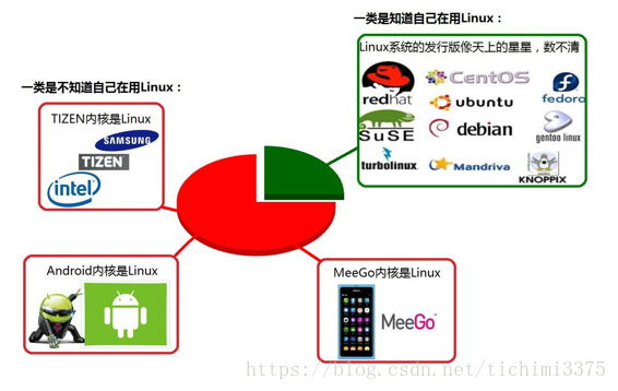 Linux学习笔记 Linux 命令01 唯恋殊雨的博客 Csdn博客