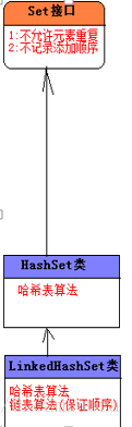 LinkedHashSet类