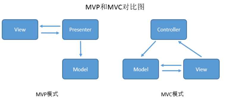 Двухслойные и трехслойные архитектуры на примере шаблонов mvc mvp или mvvm