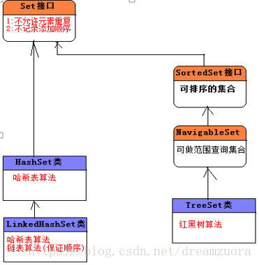 Set实现类性能对比