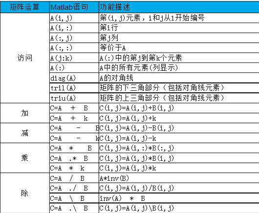 MATLAB矩阵的基本运算及操作