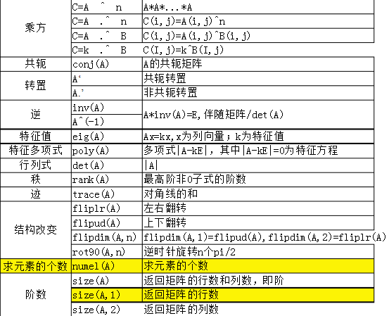 MATLAB矩阵的基本运算及操作