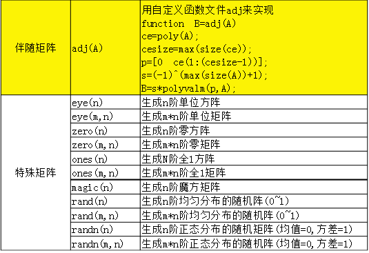 MATLAB矩阵的基本运算及操作