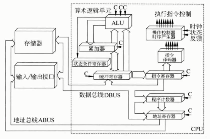 1.運算器 2.控制器 3.寄存器組 4.內部總線cpu具體由哪些部件組成?