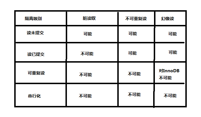 隔离级别