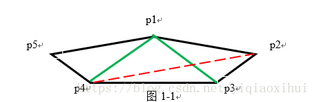 动态规划  凸 n 边形三角剖分最小周长