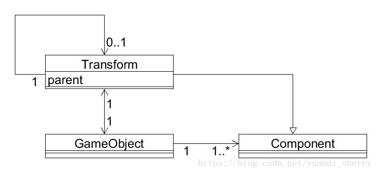 UML - GameObject, Component, Transform