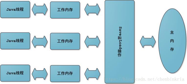 线程，工作内存与主内存之间的关系