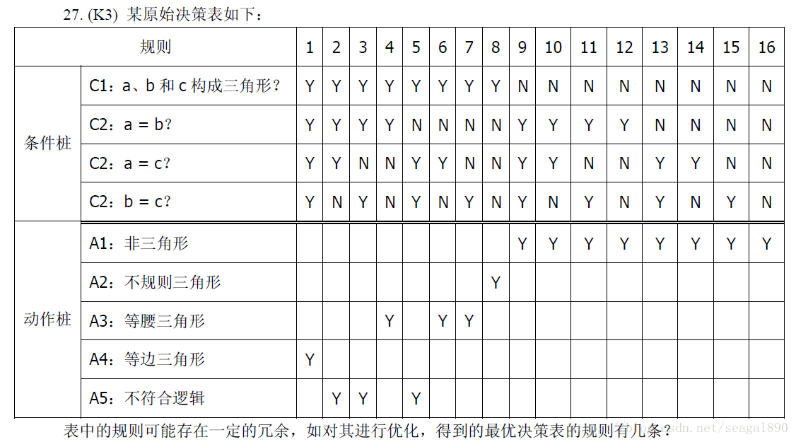 决策表优化