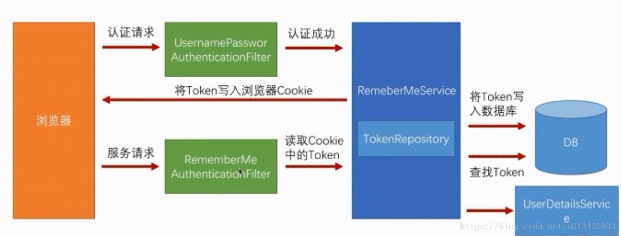 記住我功能的基本原理