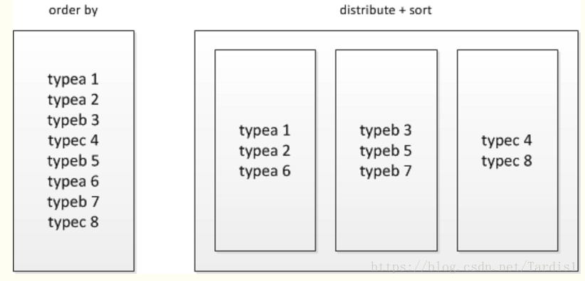 Sort order. Order by. TYPEA. To be distributed by. ISO 2340 TYPEA TYPEB.