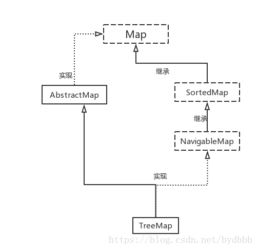 TreeMap的繼承和實現關係圖