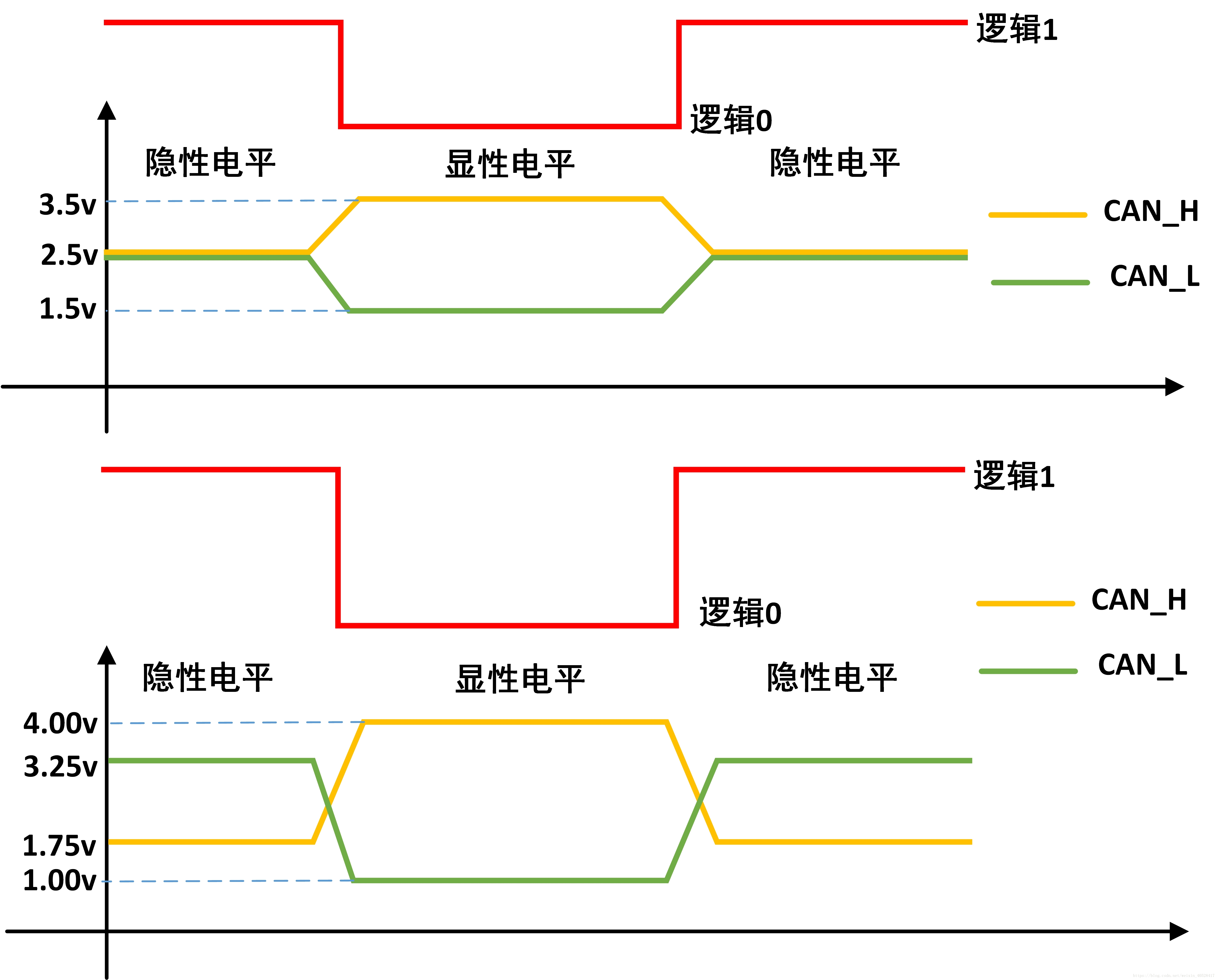 CAN信号表示