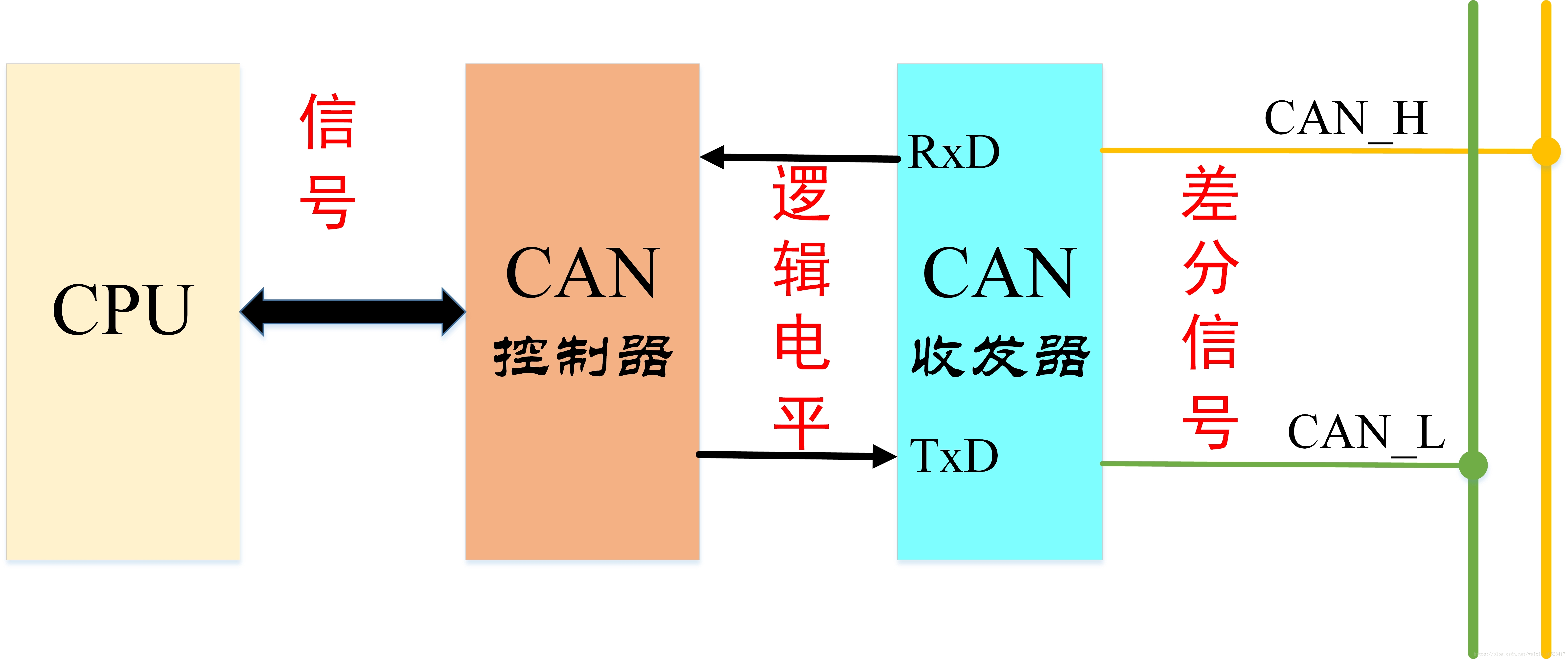 CAN信号传输