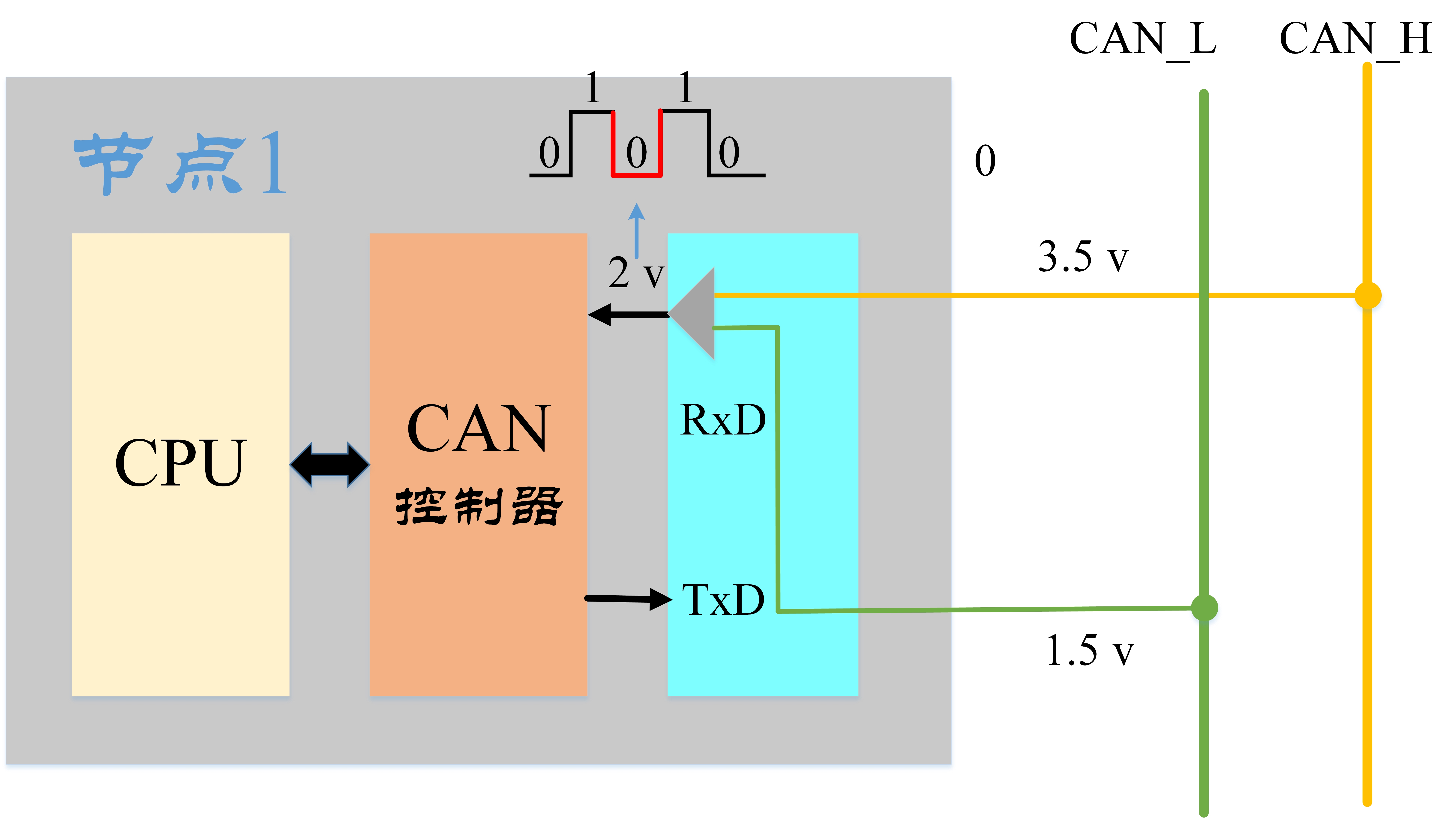 spi&can&iic通信协议简介