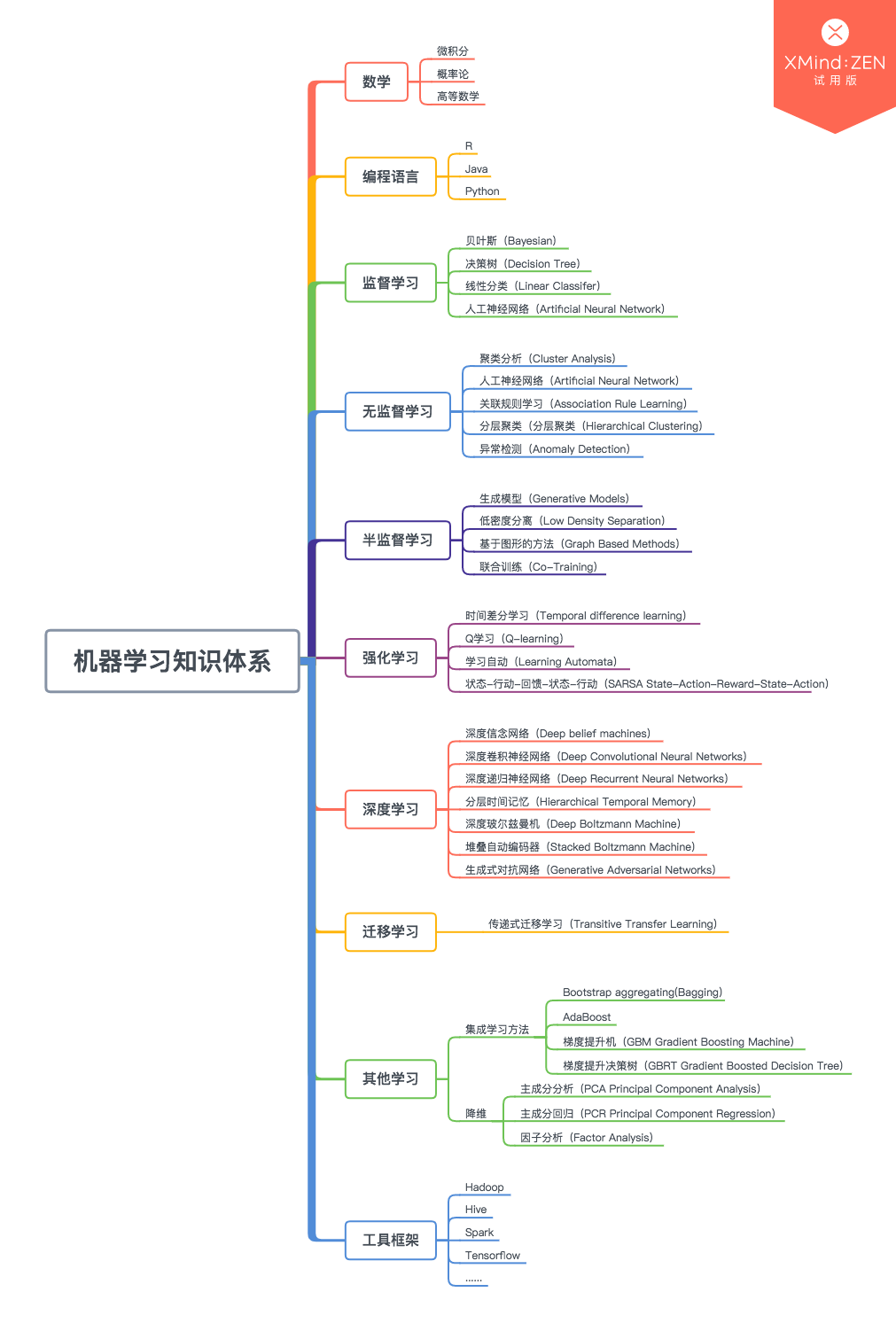 机器学习知识体系