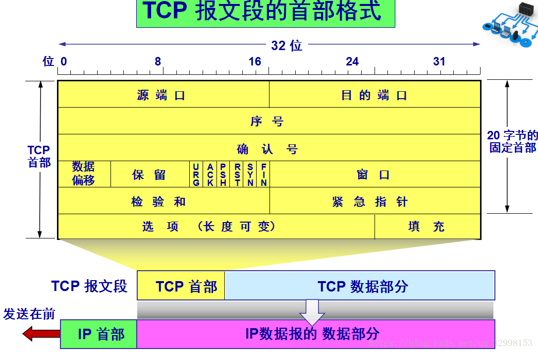 TCP首部