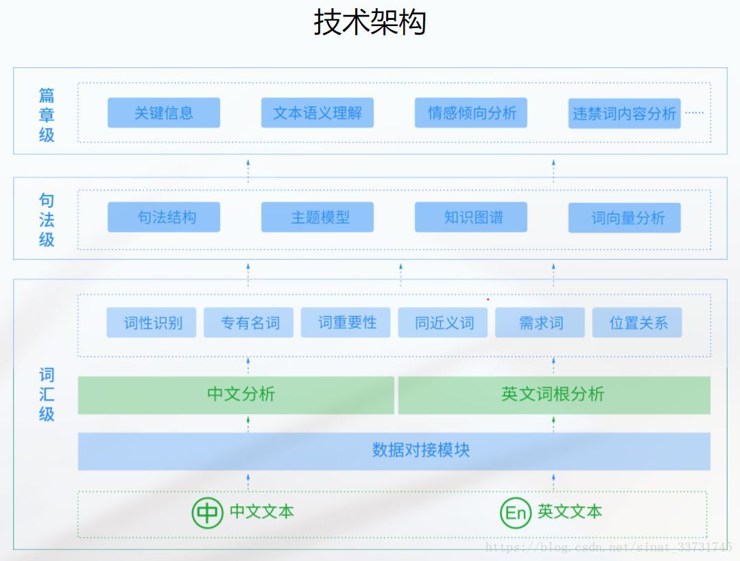 自然语言处理框架