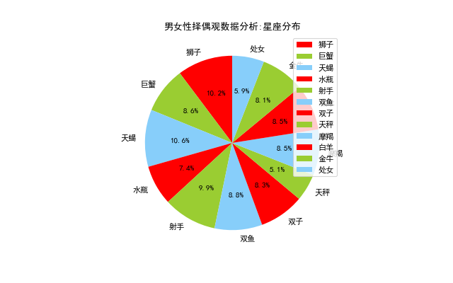 男女性擇偶觀資料分析:星座分佈