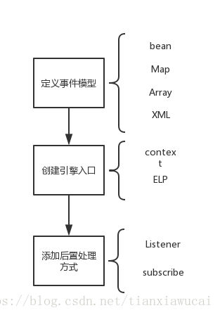 Esper对外暴露的流程