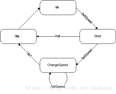 State Machine Design in C++_state machine designer-CSDN博客