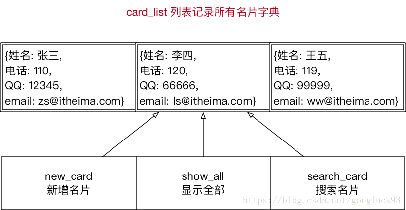 名片管理系统全局列表