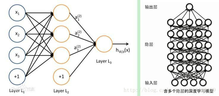 深度人工神经网络模型