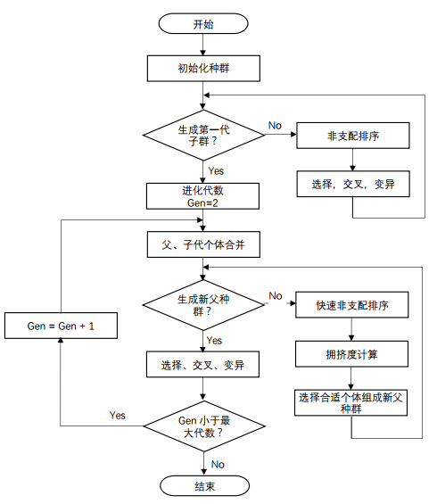 2 nsga2基本流程