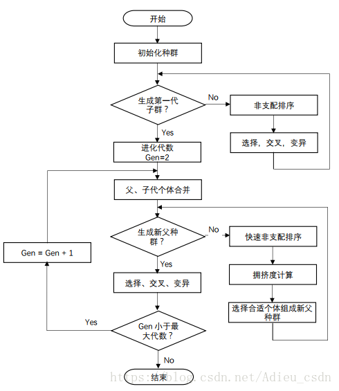 图3.2 NSGA2基本流程