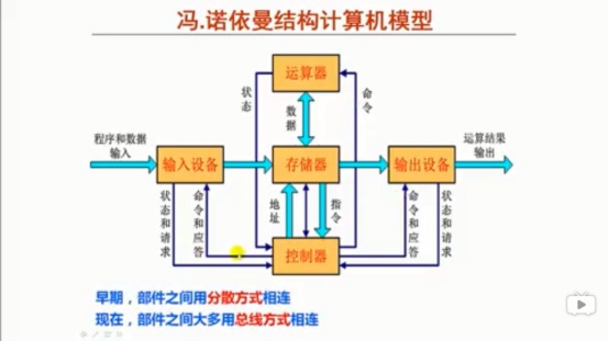 冯诺依曼机模型图片