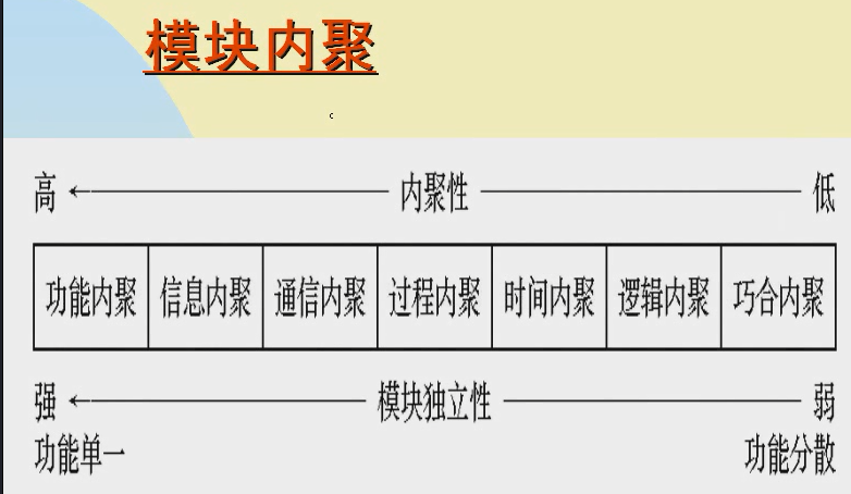 【软件工程】面向过程的软件设计方法