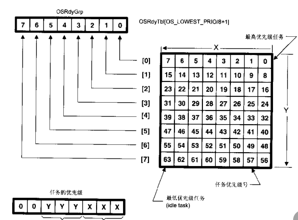 从零开始学习UCOSII操作系统2--UCOSII的内核实现「建议收藏」