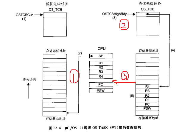 从零开始学习UCOSII操作系统2--UCOSII的内核实现「建议收藏」