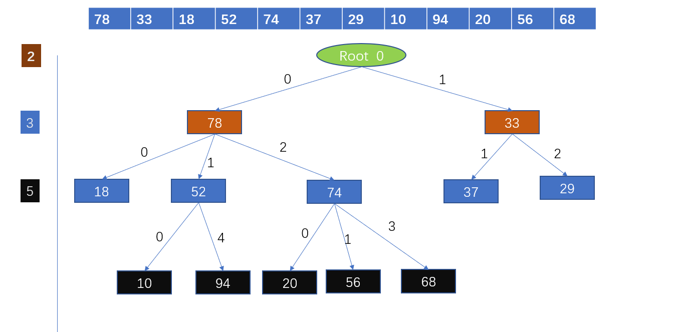哈希树 (HashTree)