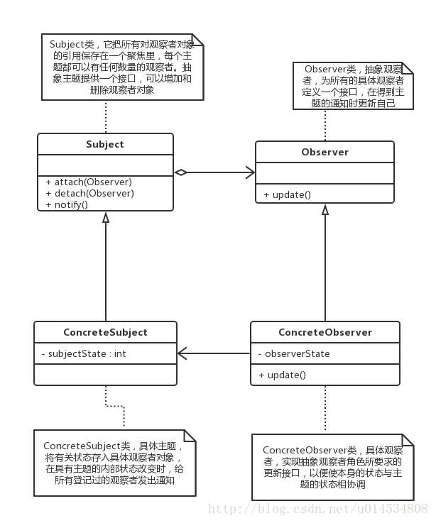 观察者模式