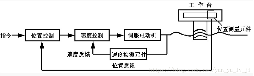 控制卡如何控制机头某轴直线运动1mm？