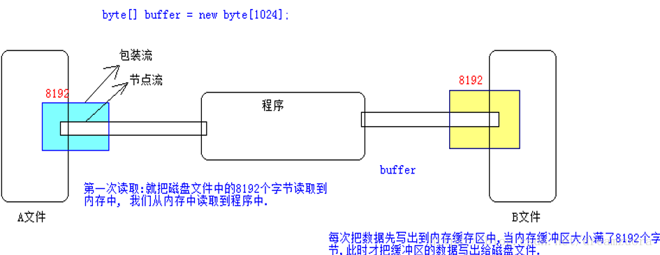 java中的包装流和缓冲流概述