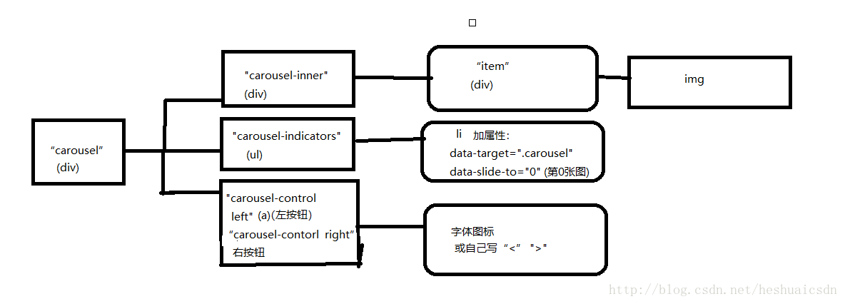 輪播結構圖