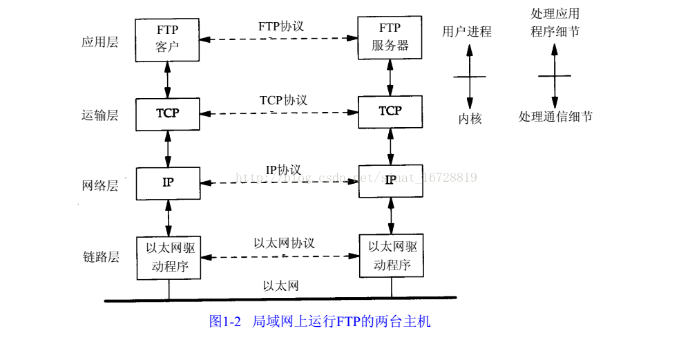 TCP/IP协议详解卷1笔记分层_tcpip分层原因-CSDN博客