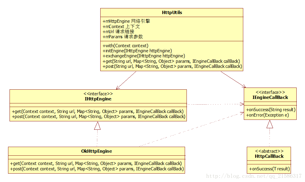 网络访问框架UML图