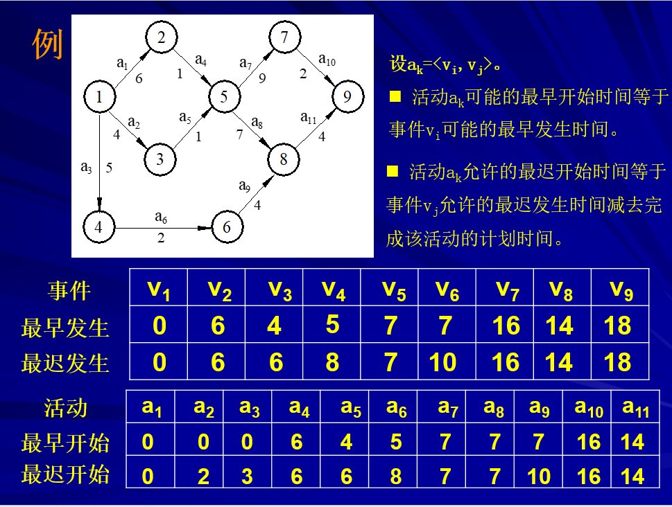 教你轻松计算AOE网关键路径