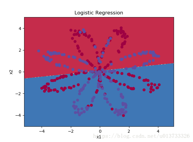 Logistic Regression