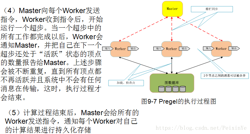 Pregel体系结构