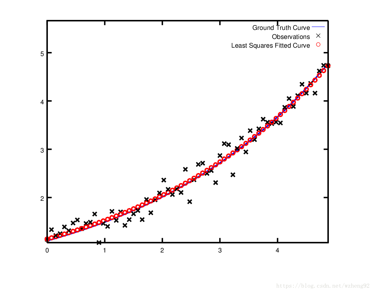 Least squares curve fitting