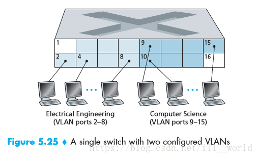 配置了两个VLAN的单台交换机