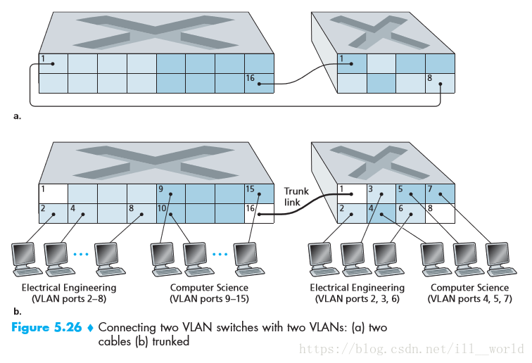 连接具有两个VLAN的两台VLAN交换机