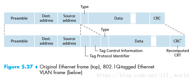 初始的以太网帧（上部），802.1Q标签以太网VLAN帧（下部）